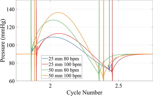 Figure 10. Variation in aortic pressure with a change in stroke length and stroke rate. Time frame limited between cycle number 1.75 and 2.75 to highlight variation during full range of aortic valve motion. Vertical lines correspond to instantaneous pressure spikes.