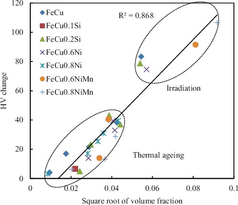 Figure 7. Plot of hardness increase versus the square root of cluster volume fraction (R2 is the correlation coefficient). APT measurements for thermal-aged samples were performed at the initial, medial, and peak stages of hardening. The measurement and analysis parameters of APT were the same for both thermal-aged and irradiated specimens.