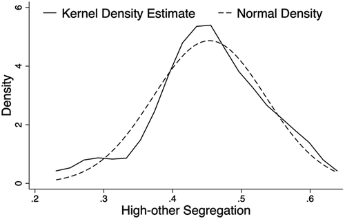   Note: A kernel density plot of the dependent variable is shown as above; Statistically, the mean of the high-other segregation degree between the highly educated and other people is 0.45, medium being 0.45 (the mean equals to the medium value in a normal distribution), skewness −0.302 (usually the absolute value less than −0.5 indicates approximate symmetry) and Kurtosis 3.16 (the Kurtosis is 3 for a normal distribution). We can in general conclude that the dependent variable is normally distributed