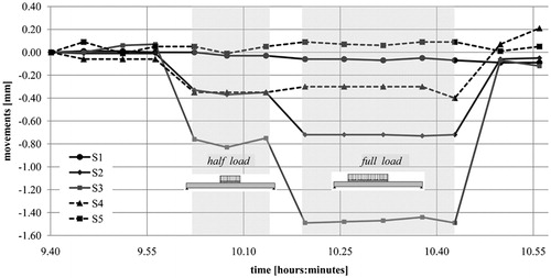 Figure 23. Vertical displacements of the monitoring points S1 to S5 detected by the motorised DNA03 in relation to the load conditions. All displacements were obtained as difference between the reading to the reference staff (repeated for every cycle) and the reading to the single monitoring point