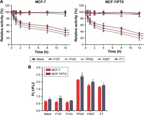 Figure 3 Investigation of mitochondrial function.Notes: (A) Inhibition of F127, P123, TPGS, FSST, or FT on the activity of mitochondrial respiratory complex II (mean ± SD, n=3). **P<0.01: significantly different from blank group. (B) Effects of F127, P123, TPGS, FSST, or FT on mitochondrial membrane potential (mean ± SD, n=3). *P<0.05, **P<0.01: significantly different from F127 group. TPGS, FSST, and FT were diluted and fixed at 250 μg/mL according to the concentration of TPGS, and F127 and P123 were diluted to the same degree.Abbreviations: FSST, F127-disulfide bond-TPGS; FT, F127-TPGS; PTX, paclitaxel; TPGS, d-α-tocopheryl polyethylene glycol 1000 succinate.