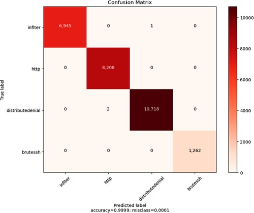 Figure 5. Heat map of experimental results.