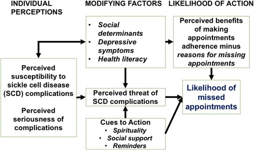 Figure 1. Health belief model for missed appointments. Risk factors evaluated are italicized.