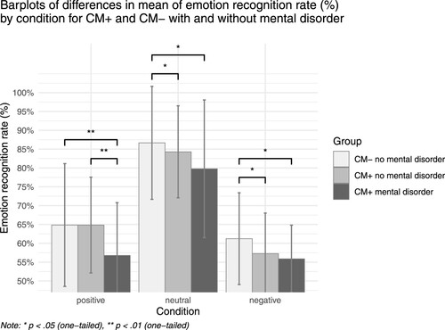 Figure 2. Barplots of differences in mean of emotion recognition rate (%) by condition for CM+ and CM− with and without mental disorder.