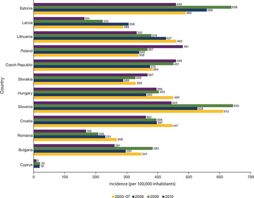 Figure 3. Incidence rate of varicella per 100,000 inhabitants in CEE (2000–2010) [Citation24].CEE: Central and Eastern Europe.