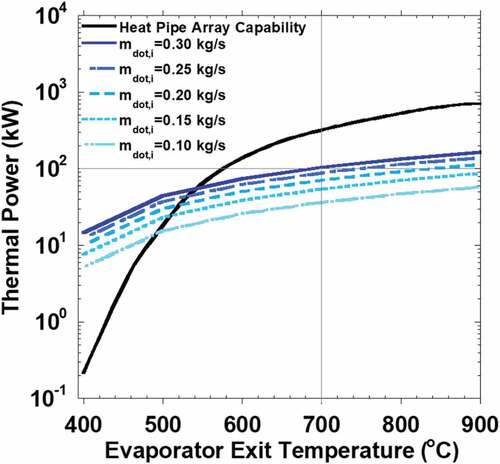 Fig. 8. Heat pipe array capacity compared to eXchanger37 capacity.