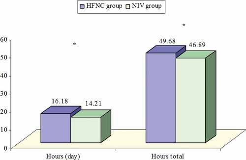 Figure 5. Hours/day and total hours of application of HFNC or NIV to patients in ICU