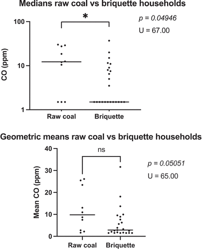 Figure 4. Median CO (ppm) levels of household using raw coal (left) versus briquettes as primary stove fuel.