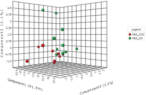 Figure 5. Three-dimensional PLS-DA score plot of samples from FBS-treated denuded oocytes (FBS-DO) and FBS-treated cumulus-oocyte complexes (FBS-COC). A good separation between two clusters was achieved. See Supplemental Figure S4 for related variable importance in projection (VIP) plot of the ions. FBS: fetal bovine serum; SSS: synthetic serum substitute.