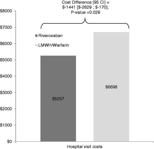 Figure 2. Index hospital visit costs of rivaroxaban and LMWH/warfarin users. CI, confidence interval; LMWH, low molecular weight heparin.