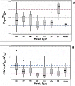 Figure 3 Distribution of precision estimates for 46 selected National Lakes Assessment (NLA) physical habit metrics by type of metric. (A) Precision quantified as σrep/Rgpot, the pooled standard deviation of repeat measurements divided by the potential range of each respective metric. Lower values denote greater precision (see Table 3). (B) precision quantified as the signal:noise ratio (S/N), where signal is among-lakes variance and noise is within-lake variance during the same year and season (S/N = σ2lake/σ2rep).We calculated values for both precision measures separately within 3 aggregate Ecoregions and nationally. Metric Types: HD = human disturbances, RV = riparian vegetation, AM = aquatic macrophytes, LC = littoral cover, SB = littoral and shoreline substrates, LBM = littoral and bank morphology, SC = surface scums, Indices = composite habitat indices (3 observations with S/N > 25 excluded from Plot B). Blue and red dashed lines indicate, respectively, the boundaries between high/moderate precision and moderate/low precision.