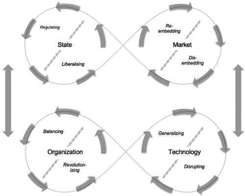 Figure 2. State-market and organization-technology double movements. Source: Whittaker et al. Citation2020.