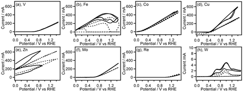 Figure 1. CVs (two-cycle scan) of V (a), Fe (b), Co (c), Cu (d), Zn (e), Mo (f), Re (g), and W (h) recorded in 0.1 M GC+0.5 M Na2SO4 (solid line) and 0.5 M Na2SO4 (broken line). The current range of graphs (a–g) is fixed to –50 to 700 mA.