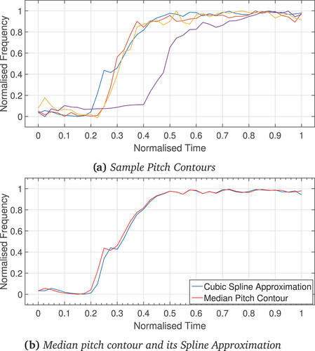 Figure 8. Time- and frequency-normalized pitch contours, their median pitch contour and its spline approximation for the gamaka named Ētra Jāru.