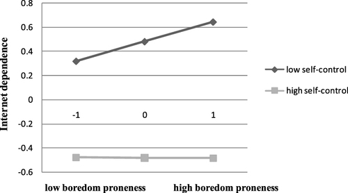 Figure 3 Self-control as a moderator of the relationship between boredom proneness and Internet dependence.