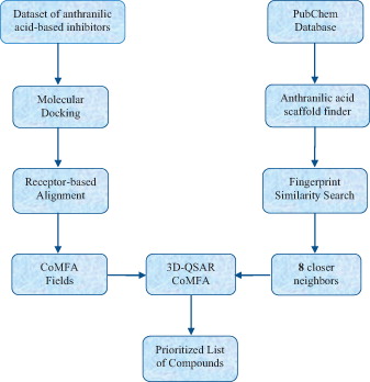 Scheme 1. Computational workflow used in our studies for identification of new compounds – potent HCV inhibitors.