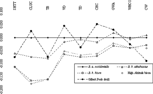 Figure 6 Ratio diagram comparing 10 skull dimensions of the Gilbert Peak specimen in comparison with Bison bison bison, Bison bison athabascae, and Bison antiquus occidentalis, with the latter serving as a standard. All measurements included in analysis are from male skulls. (B. antiquus occidentalis [N = 31] data from Citationvan Zyll de Jong, 1986: Table 1; B. b. athabascae and B. b. bison from CitationMcDonald, 1981a: Tables 29 and 34, respectively). McDonald's data used in analysis is only from males. Only those measurements that were available from the Gilbert Peak bison skull were used in this analysis. See Table 1 for measurement abbreviations.