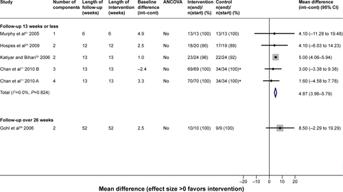 Figure S3 HRQoL (SGRQ) outcomes for exercise-only interventions versus usual care/sham intervention.Note: *The control group that has been halved in size (split between two comparisons). A = t’ai chi qigong vs control. B = exercise vs control.Abbreviations: ANCOVA, analysis of covariance; CI, confidence interval; HRQoL, health-related quality of life; SGRQ, St George’s respiratory questionnaire.