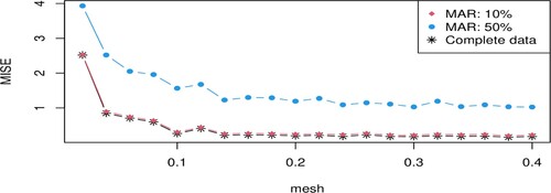 Figure 2. The MISE(δ) obtained for different values of sampling mesh δ and several missing at random rates.