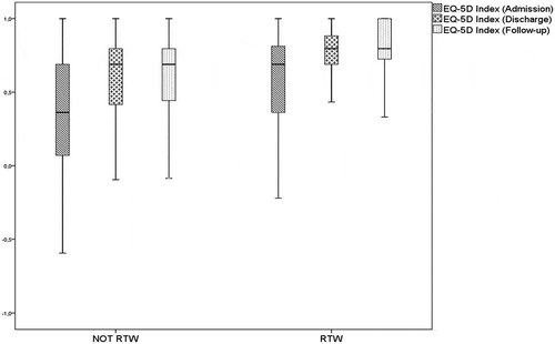 Figure 3. Boxplot with median and quartiles for EQ-5D index at admission, discharge and follow-up for patients who had returned to work (RTW) and who had not returned to work (not-RTW) at follow-up. (Abbreviations: EQ-5D, EuroQol five-dimension questionnaire.).