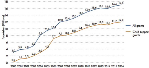Figure 8. Number of social grants disbursed between 2000 and 2016