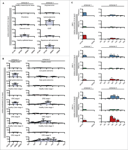 Figure 4. PTX3 epigenetic modifications in human cancers. (A, B) Analysis by Methylated CpG Island Recovery Assay (MIRA) of the percentage of methylation enrichment of PTX3 regulatory regions in human mesenchymal and epithelial tumors (A) and CRC (B) and in their healthy counterparts. Results are expressed as percentage of enrichment relative to input DNA normalized on a positive control and represented as mean ± SEM. (N = 6 samples for human healthy colon, N = 3 samples for low-grade colon adenoma, N = 5 samples for high-grade adenoma, N = 2 for human healthy counterpart, N = 12–14 for CRC tumor stages). *p <0.05, **p <0.01, Student's t-test. (C) Analysis of H3K4me1, H3K27Ac, and H3K27me3 histone modifications by ChIP in human CRC stages I, II, and III. Results are expressed as fold change relative to IgG and as mean ± SEM. (N = 3 experiments). *p ≤ 0.05, **p ≤ 0.01; Student's t-test. (A–C) Regions analyzed are reported in the upper part of the panels.