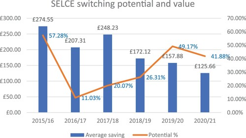 Figure 10. Total percentage of SELCE clients who could benefit from switching and associated savings.