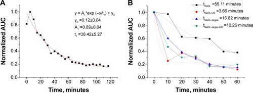 Figure 7 Release profile of NO from the dry powder (A) and redispersed in physiological solution (B) microbubbles. Ultrasound-mediated release of NO is observed for both standard (NaCl) and degassed (NaCl-degas) physiological solutions.