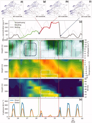 Fig. 1. Temporal variations in PM2.5 mass concentration, surface radiation, and surface and vertical distributions of meteorological factors from 25 December 2017 to 1 January 2018 (a) PM2.5 mass concentration (gray or colored line: Beijing; light gray line: Baoding; gray dot: Shijiazhuang); (b) winds (vectors) and wind velocity (shadings; units: m/s); (c) temperature (shadings; units:°C); (d) RH (shadings; units: %); (e) direct (of the vertical surface to the direction of solar radiation) radiant exposure and global radiant exposure; (f, g, h, i) surface wind distribution in Beijing (the shading represents topography). (Green boxes or lines: the transport stage; blue boxes: relative strong southerly winds; red boxes or lines: the cumulative stage; white or gray boxes: the meteorological characteristics of the cumulative stage).