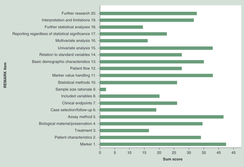 Figure 2. Graph showing the sum score of all articles per REMARK item.REMARK: Reporting Recommendations for Tumor Marker Prognostic Studies.