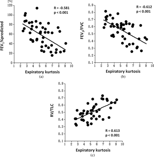 Figure 3  Correlations between expiratory kurtosis and lung function. Significant correlations (p < 0.001) are observed between expiratory kurtosis and pulmonary function tests (FEV1%predicted, R = −0.581; FEV1/FVC, R = −0.612; RV/TLC, R = 0.613, respectively).