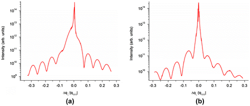 Figure 5. XRD intensity profiles through off-specular YIG/GGG (800) reflections measured along the [111] direction for 10 nm thick YIG layers grown at 850 °C (a) and 1000 °C (b). The profiles are plotted as a function of the perpendicular momentum transfer relative to the GGG (800) reflection. The q units are conveniently set to correspond to reciprocal of the distance between the GGG (111) layers.