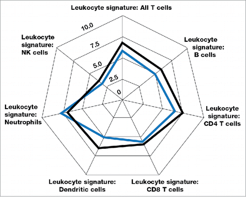 Figure 4. Means of gene expression of immune subsets before and after treatment with IRX-2 according to the transcriptome analysis for the 7 substudy patients. The blue outline represents pre-treatment values, and the black outline represents post-treatment values. The successive graph contour lines represent 2 log differences.