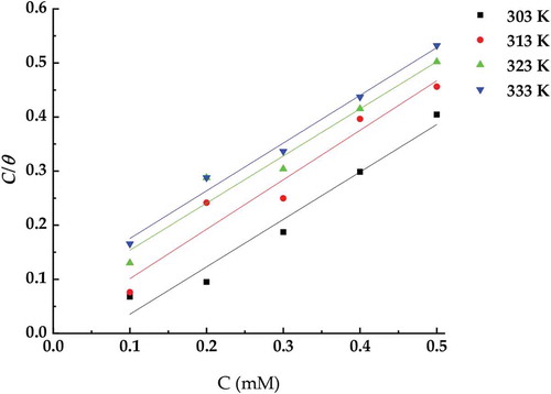 Figure 4. Langmuir adsorption isotherms for MS in the presence of ATTC.