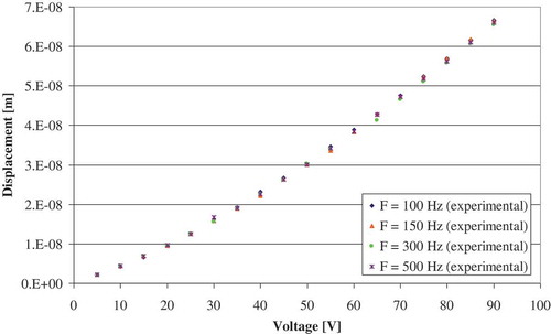 Figure 1. Typical shear (d15) MFC experimental displacement vs. actuation voltage [Citation17].