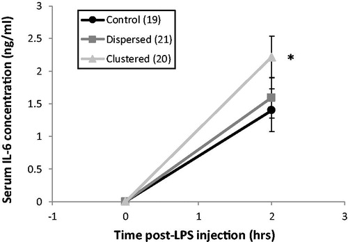 Figure 5. Circulating interleukin-6 (IL-6) response to lipopolysaccharide (LPS) 2 days after chronic mild stress (CMS). Mean IL-6 concentrations for each group at 0 and 2 h after LPS injection. Error bars indicate SEM. Sample size for each group is in the key. *Clustered rats had a significant greater acute IL-6 response to LPS than Control rats (planned pair-wise comparisons, p < .05).