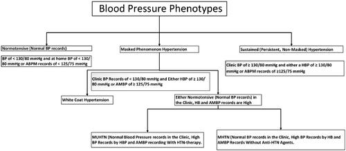 Figure 1. Blood pressure phenotypes. BP: Blood pressure; MHTN: masked hypertension; MUHT: masked uncontrolled hypertension; HBP: home blood pressure; ABPM: ambulatory blood pressure monitoring.