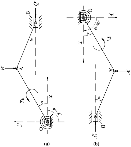 Figure 17. The slider–crank mechanism inclined (a)+90° and (b) −90°.