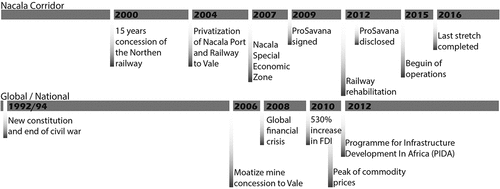 Figure 10. Timeline of most impactful events on regional, national, and global levels.