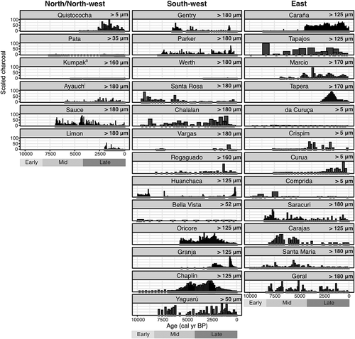 Figure 2. Charcoal data obtained from lake sediments from across the Amazon basin grouped by geographic region (Figure 1) and ordered top to bottom by dry season length (short to long). Width of bars indicates the temporal sampling resolution of each record. Grey X’s indicate samples analysed, i.e., grey X but no bar indicates no charcoal was found in the sample, no grey X indicates no sample examined/available. Size of charcoal fraction examined in each record indicated in microns (µm). Further, information on the type of charcoal data and the age vs. depth control can be found in the Online Supplementary Data Sheet. Early, Mid and Late notations below the time axis indicate the divisions of the Holocene following Walker et al. (Citation2019).