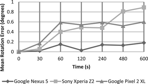 Figure 17. Quality of relative rotation over time using the rotation vector.