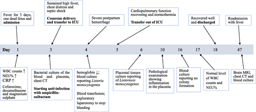 Figure 4 Timeline of clinical presentations, examination and treatment of the patient since the admission to our hospital. Key results were: (1) The twin-pregnant women was admitted with fever for 3 days and one dead fetus; (2) On the 3th day of admission, the patient still had fever and presented with chest distress, breathlessness and potential septic shock; the cesarean section was performed after anti-shock therapy and one alive newborn was delivered; ampicillin-sulbactam was used since then for the potential Listeria monocytogenes infection; (3) On the 4th day, severe postpartum hemorrhage occurred and blood transfusion as well as exploratory laparotomy were conducted to stop bleeding; (4) On the 4th and 6th day of admission, Listeria monocytogenes infection was identified through culture of blood and placenta tissue, respectively; (5) On the 16th day, the placenta tissue culture found no colony formation; (6) On the 18th day, the patient was discharged; (7) On the 47th day (4 weeks after discharge), the patient was readmitted with fever. The blood culture result was negative.