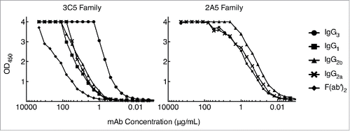 Figure 5. Direct antigen binding ELISA comparing 3C5 IgG3 and 2A5 IgG1 binding with subclass with switch family mAbs. CPS purified from Bp RR2683 was immobilized in the solid phase at 4 µg/mL. Two-fold serial dilutions of mAb or F(ab')2 were added in the fluid phase starting at 2,000 µg/mL and mAb binding was detected with an HRP-conjugated goat anti-mouse kappa chain antibody. All trials were completed in duplicate.