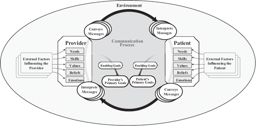 Figure 2. Framework for provider-patient communication.