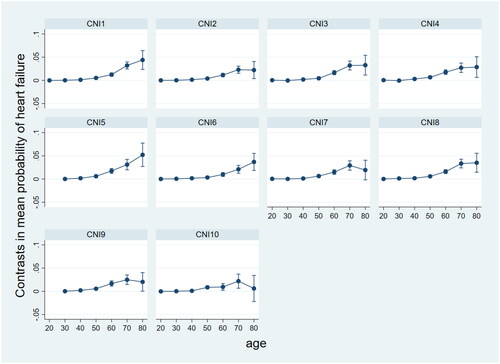Figure 4. The difference in mean probability of heart failure in all age groups and CNI (Care Need Index) percentiles between the genders used women as reference with 95% confidence intervals, using Delta method.