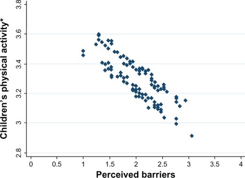 Figure 2 Associtaion between perceived barriers and primary school student’s physical activity predicted by robust regression, Phitsanulok, Thailand, 2010.