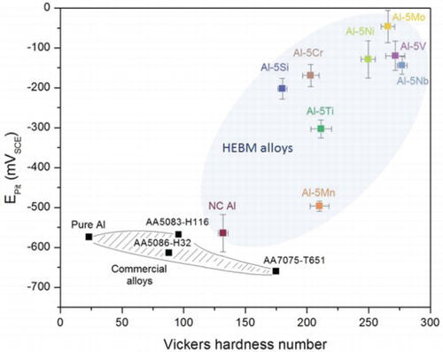 Figure 2. Epit vs. hardness for the HEBM Al–M alloys along with commercial alloys.