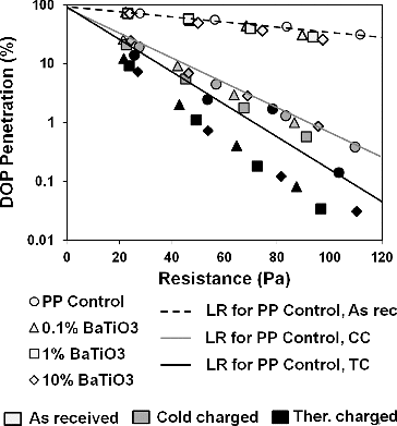 FIG. 2. Penetration versus resistance curves of samples (dp: 0.3 μm, u: 5.3 cm/s). LR indicates linear regression on semilog plot, As rec stands for as received, CC for cold charged, and TC for thermally charged (charged for 10 min from a distance of 3 cm).