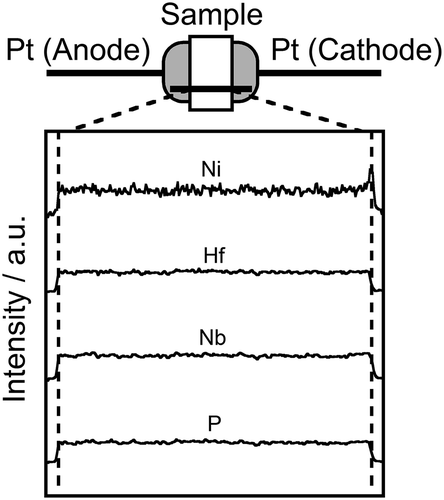 Figure 5. Schematic illustration of the setup for the dc electrolysis experiment for the (Ni0.06Hf0.94)4/3.88Nb(PO4)3 solid, and the result of EDX line analysis of the electrolyzed pellets.