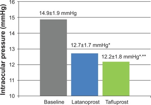 Figure 1 Intraocular pressure at baseline, with latanoprost, and after switch from latanoprost to tafluprost.